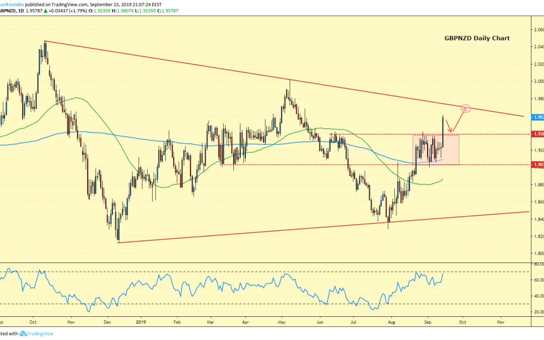 Analiza Forex GBPNZD