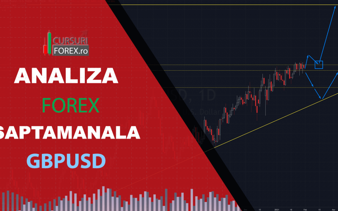 Analiza Forex GBPUSD