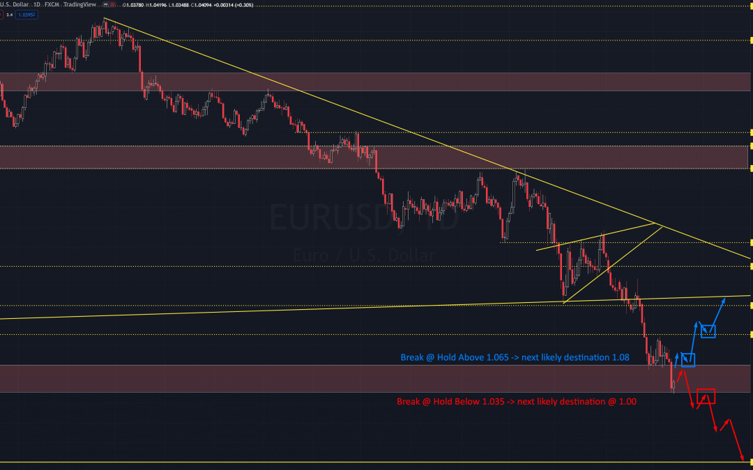 Analiza Forex EURUSD