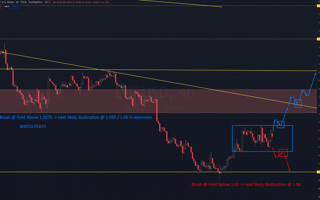 FX Analiza Tehnica & Fundamentala – EURUSD & FED in Focus