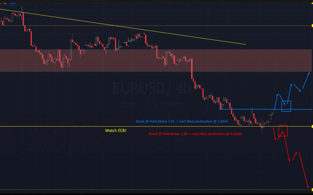 Analiza Forex EURUSD